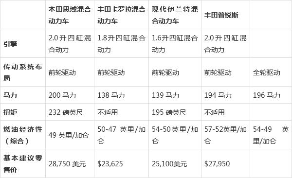 如果你的預算為30,000美元,那么這款混合動力轎車值得購買-有駕 如果你的預算為30,000美元,那么這款混合動力轎車值得購買-有駕