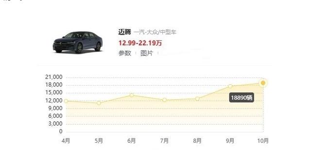 月銷量18890輛,一汽大眾全新一代邁騰,真正詮釋了經典永不過時-有駕 月銷量18890輛,一汽大眾全新一代邁騰,真正詮釋了經典永不過時-有駕