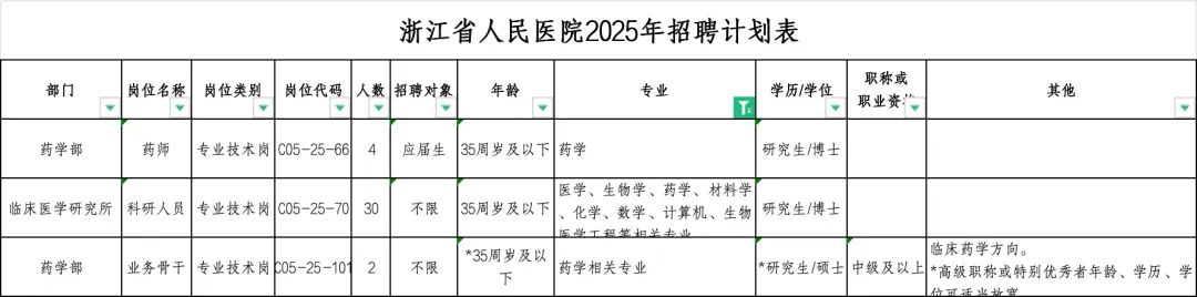 2025年浙江省人民醫院藥學類招聘公告