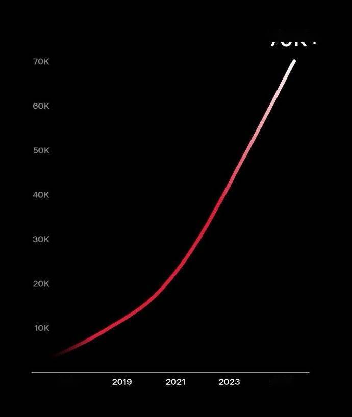特斯拉超級充電樁全球突破 7 萬根