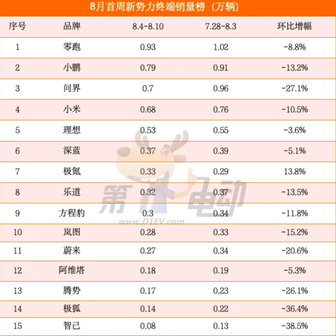 特斯拉Robotaxi下月向公眾開放,最強續航車型開賣;60天支付賬期承諾大部分車企已兌現;尊界8月交付將破千