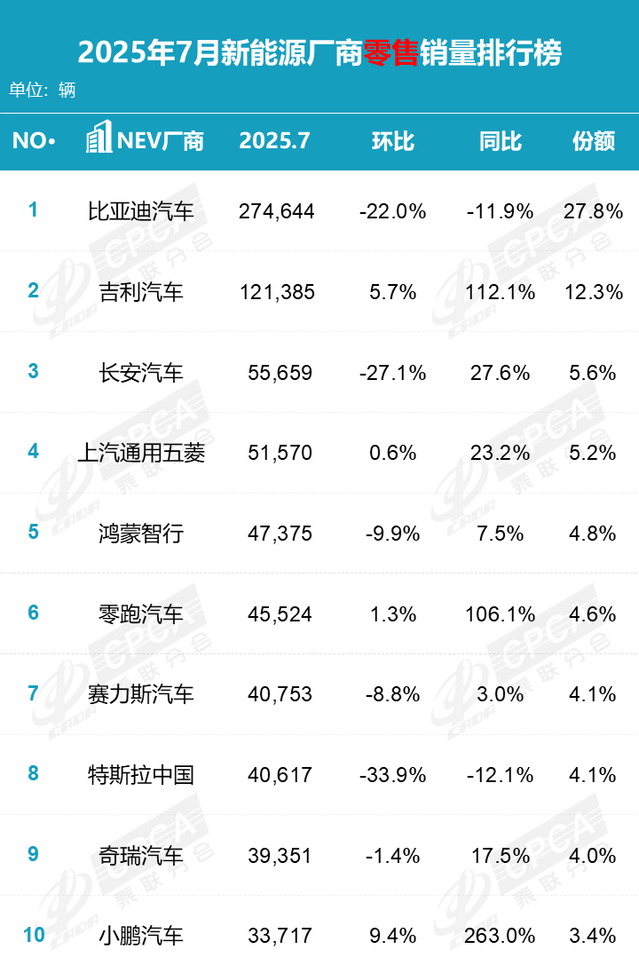 現(xiàn)在要擠進(jìn)車市銷量TOP10有多難?月銷3萬已不夠看了!