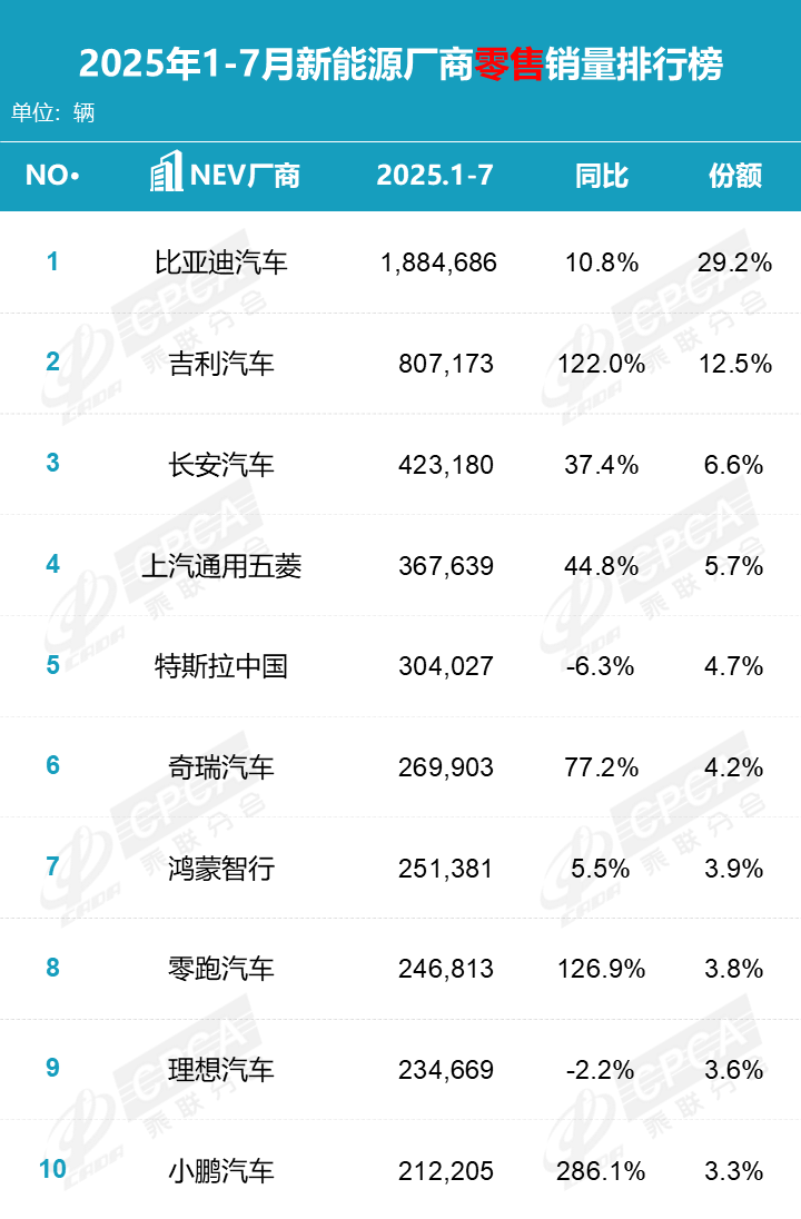 現(xiàn)在要擠進(jìn)車市銷量TOP10有多難?月銷3萬已不夠看了!