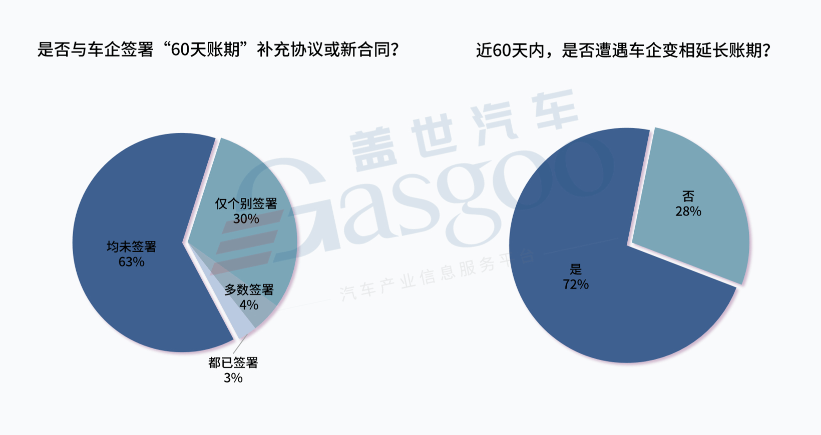 60天已過(guò),車企賬期承諾,別太當(dāng)真?