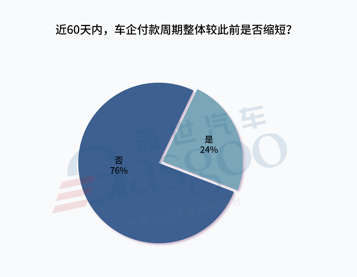 60天已過(guò),車企賬期承諾,別太當(dāng)真?