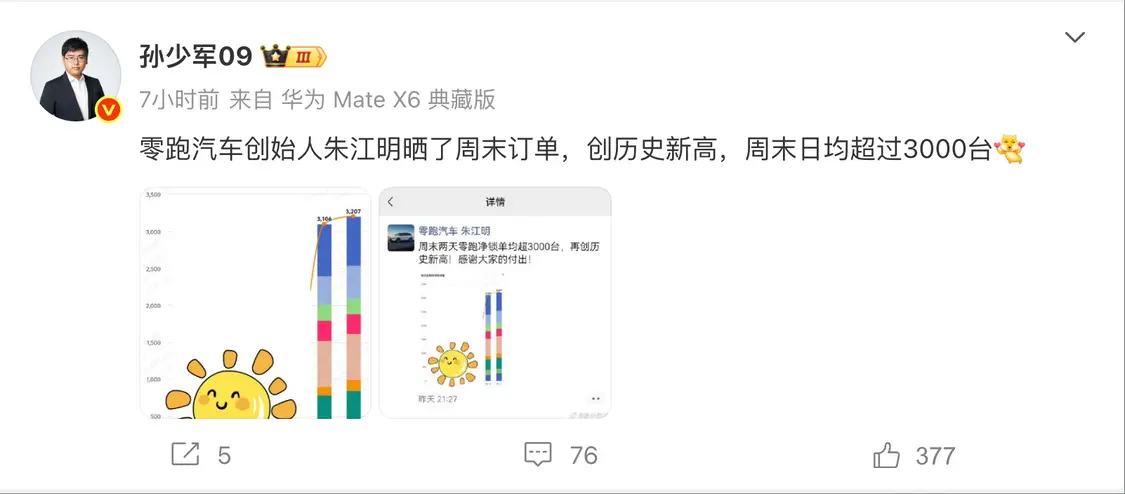 零跑汽車創始人朱江明曬周末訂單 日均超過3000臺 零跑汽車創始人朱江明曬周末訂單 日均超過3000臺