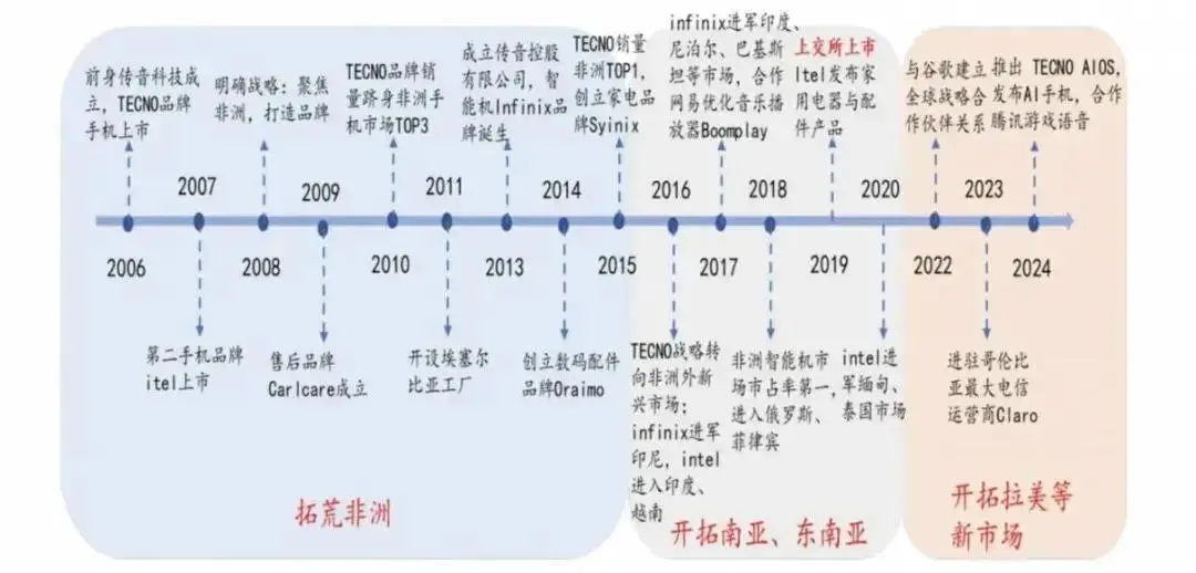 傳音的非洲護城河,跳出手機做生態(tài),傳音能再次偉大嗎? 圖片