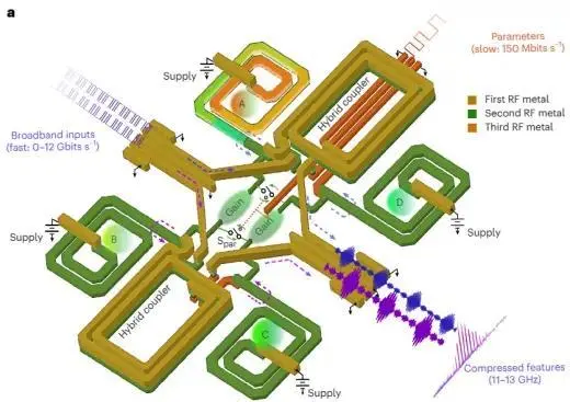 康奈爾團隊首創微波神經網絡,完全集成于硅微芯片且功耗不到200毫瓦,為機器學習推理再添利器 圖片