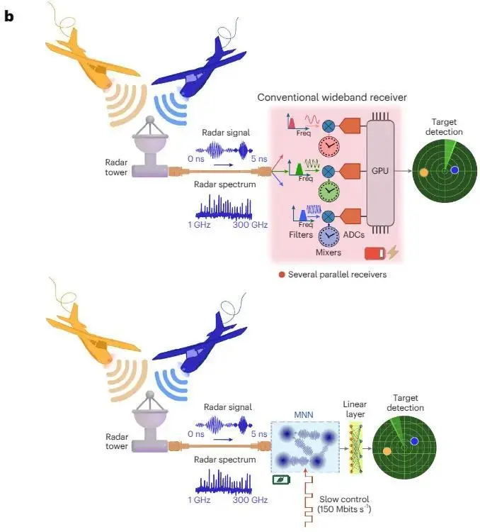 康奈爾團隊首創微波神經網絡,完全集成于硅微芯片且功耗不到200毫瓦,為機器學習推理再添利器 圖片
