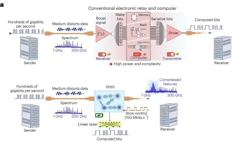 康奈爾團隊首創微波神經網絡,完全集成于硅微芯片且功耗不到200毫瓦,為機器學習推理再添利器 圖片