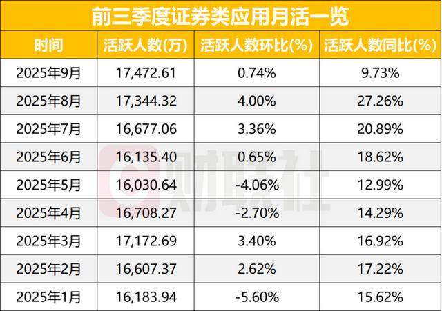 券商APP活躍度再創年內新高,11家月活超600萬,一家券商高增長