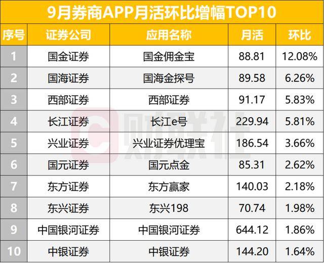 券商APP活躍度再創年內新高,11家月活超600萬,一家券商高增長