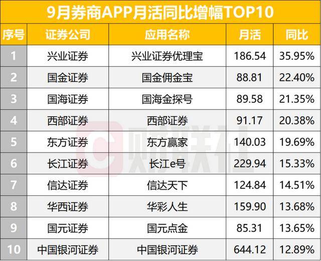 券商APP活躍度再創年內新高,11家月活超600萬,一家券商高增長
