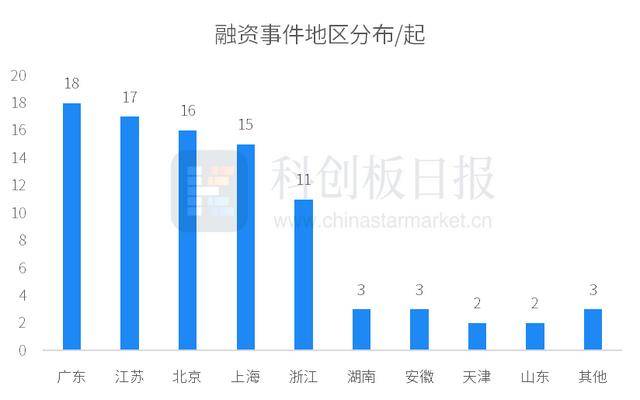 財聯社創投通:一級市場本周90起融資,滴滴自動駕駛完成20億元D輪融資