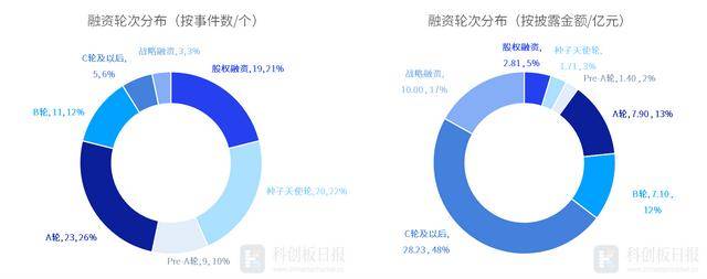 財聯社創投通:一級市場本周90起融資,滴滴自動駕駛完成20億元D輪融資