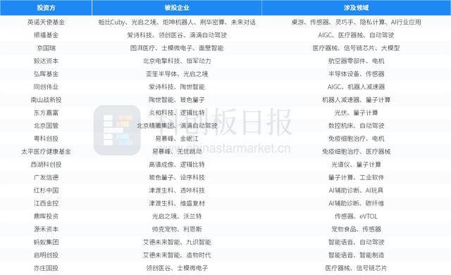 財聯社創投通:一級市場本周90起融資,滴滴自動駕駛完成20億元D輪融資