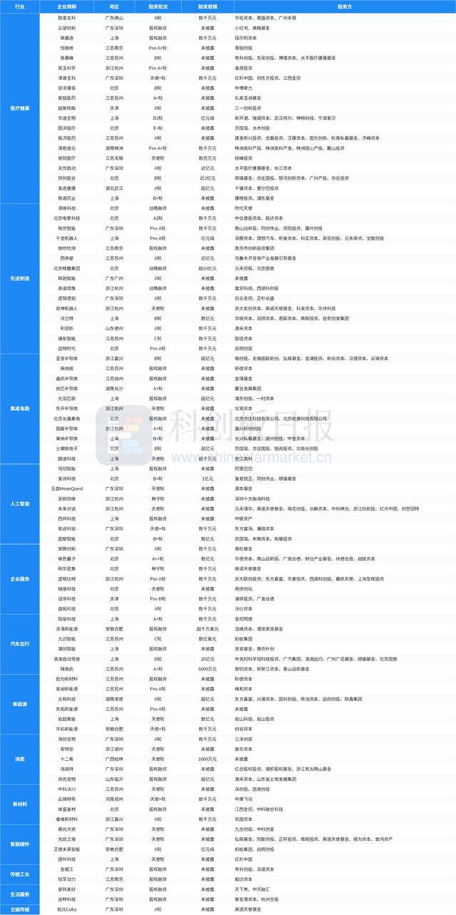 財聯社創投通:一級市場本周90起融資,滴滴自動駕駛完成20億元D輪融資