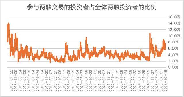 兩融開戶持續創新高!9月新開20.54萬戶,活躍投資者占比仍處低位