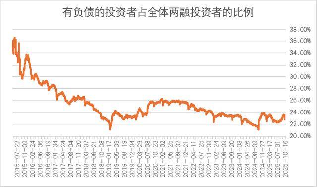 兩融開戶持續創新高!9月新開20.54萬戶,活躍投資者占比仍處低位