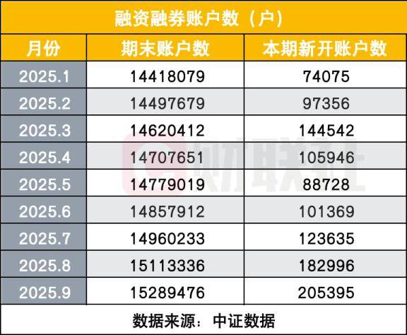 兩融開戶持續創新高!9月新開20.54萬戶,活躍投資者占比仍處低位