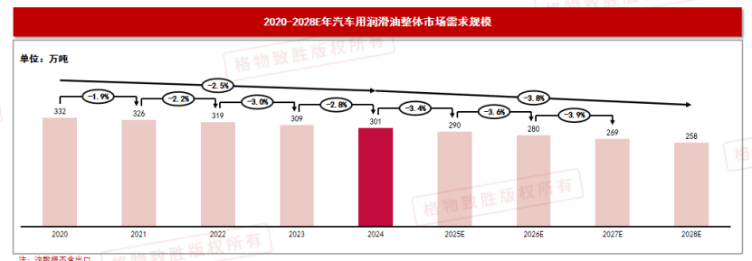 中國車用潤滑油整體市場規模分析