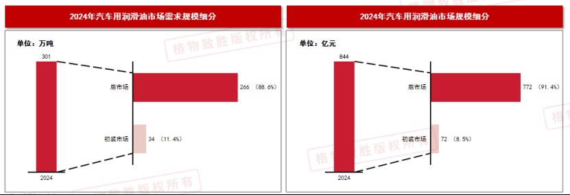 中國車用潤滑油整體市場規模分析