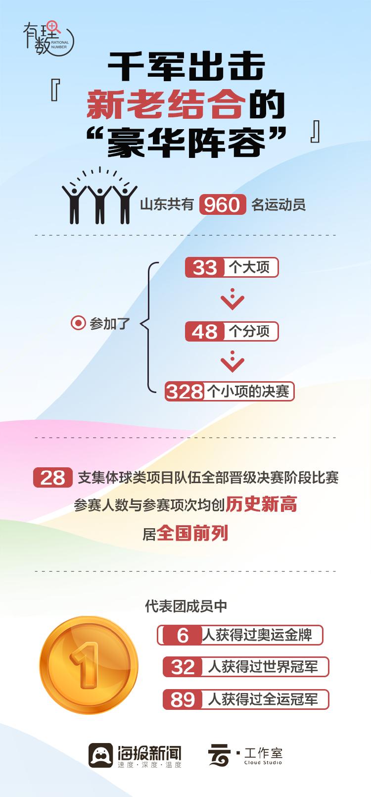 有理數(shù)丨創(chuàng)全運(yùn)會(huì)“五連冠”紀(jì)錄!全能的山東為何“能”?