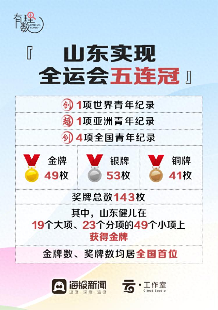 有理數(shù)丨創(chuàng)全運(yùn)會(huì)“五連冠”紀(jì)錄!全能的山東為何“能”?