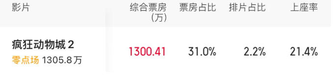 預售票房登頂,《瘋狂動物城2》為何又能破紀錄?