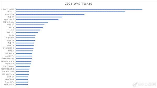 國內手機最新銷量排行:iPhone 17系列斷層霸榜前三!小米、華為都沒進前十